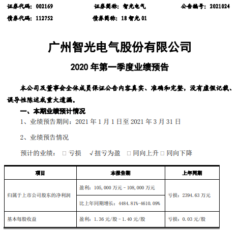 智光电气2021年第一季度净利10.5亿-10.8亿 公允价值变动收益大幅增加