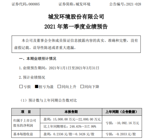 城发环境2021年第一季度预计净利1.5亿-2.2亿 车辆通行费收费正常