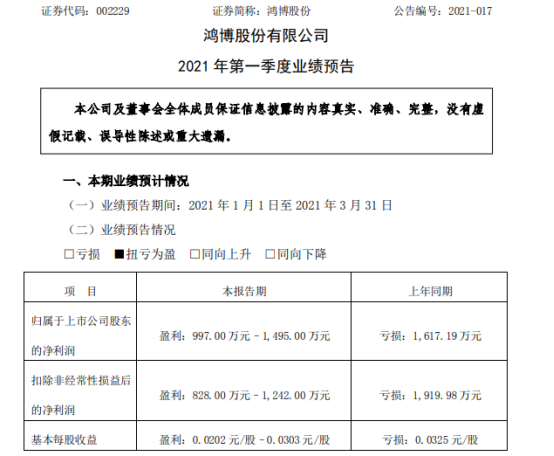 鸿博股份2021年第一季度预计净利997万-1495万 产品订单量增长