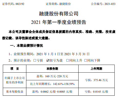 融捷股份2021年第一季度预计净利160万-220万 锂盐产品销量增加