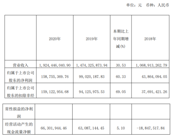 聚石化学2020年净利增长60.33% 董事长陈钢薪酬88.66万