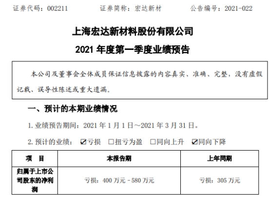 宏达新材2021年第一季度预计亏损400万-580万 部分订单调整性延后