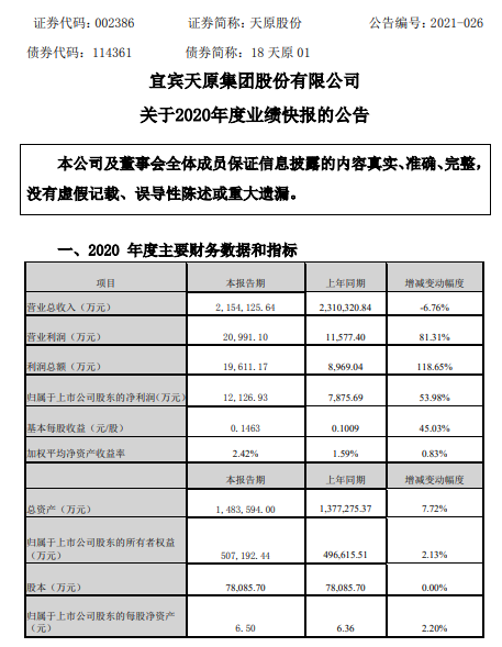 天原股份2020年度净利增长53.98% 优化运营管理降低各项费用