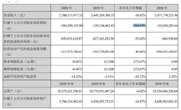 海南海药2020年亏损5.8亿同比减少264.6% 总经理赵月祥薪酬61.84万
