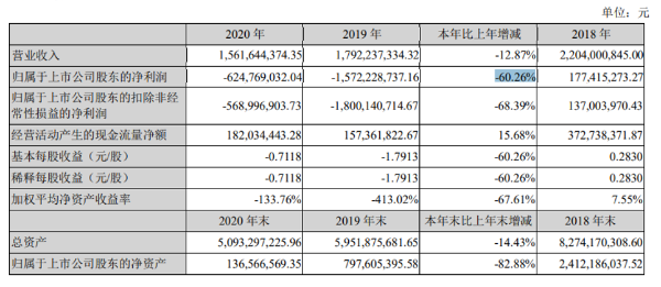 宜华健康2020年亏损6.25亿同比减少60% 董事长陈奕民薪酬60万