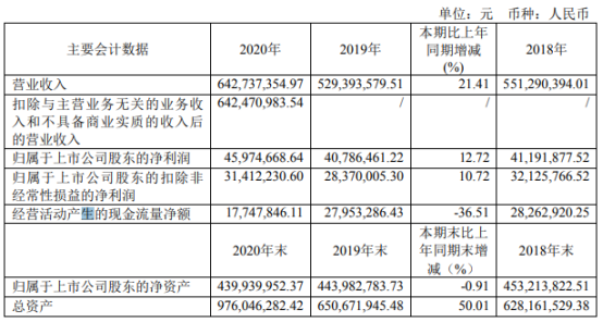 牧高笛2020年净利4597.47万增长12.72% 董事长陆暾华薪酬43.25万