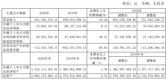 申通地铁2020年净利7382.03万增长8.31% 总经理金卫忠薪酬16.6万