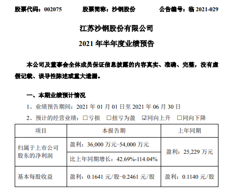 沙钢股份2021年上半年预计净利3.6亿-5.4亿增长42.69%-114.04%钢材销售价格上升