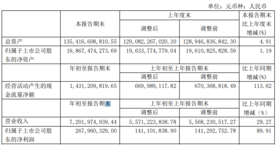 上海电力2021年第一季度净利2.68亿增长89.91% 发电量增长