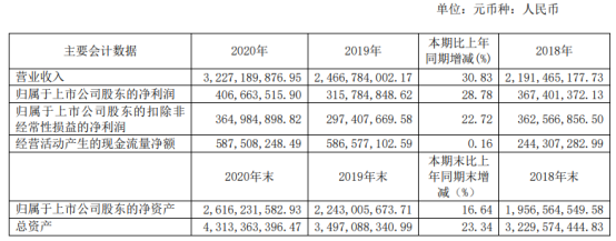 海利尔2020年净利增长28.78% 董事长葛尧伦薪酬150.18万
