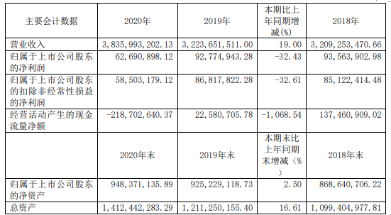 众源新材2020年净利下滑32.43% 董事长封全虎薪酬76.32万