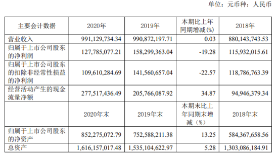 嵘泰股份2020年净利1.28亿下滑19.28% 董事长夏诚亮薪酬86.91万
