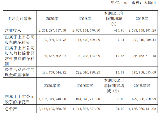 国光连锁2020年净利下滑7.41% 董事长胡金根薪酬62.94万