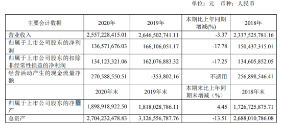 银龙股份2020年净利1.37亿下滑17.78% 董事长谢志峰薪酬27.38万