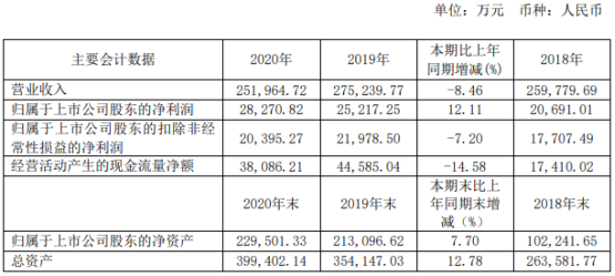 中国电研2020年净利2.83亿增长12.11% 董事长章晓斌薪酬125.97万