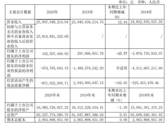 同方股份2020年净利下滑65.57% 投资收益减少