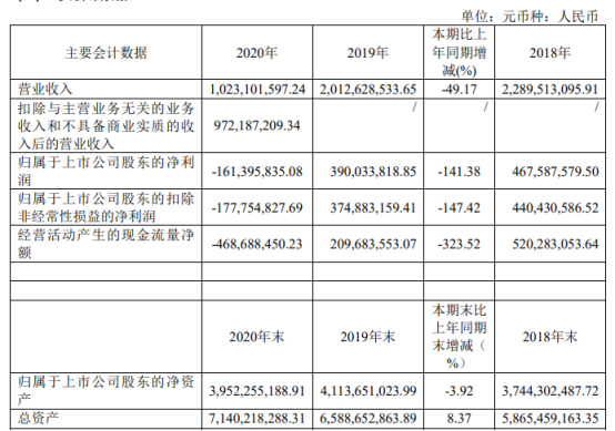 康欣新材2020年亏损1.61亿元 前期开工不足