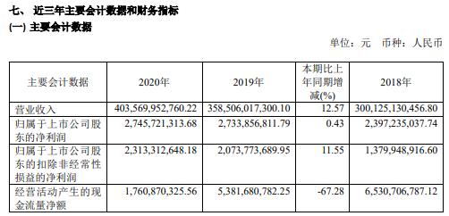 物产中大2020年净利增长0.43% 扩大进出口业务