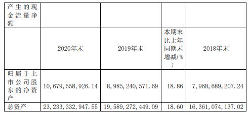 盛屯矿业2020年净利减少80.29% 董事长陈东薪酬230万