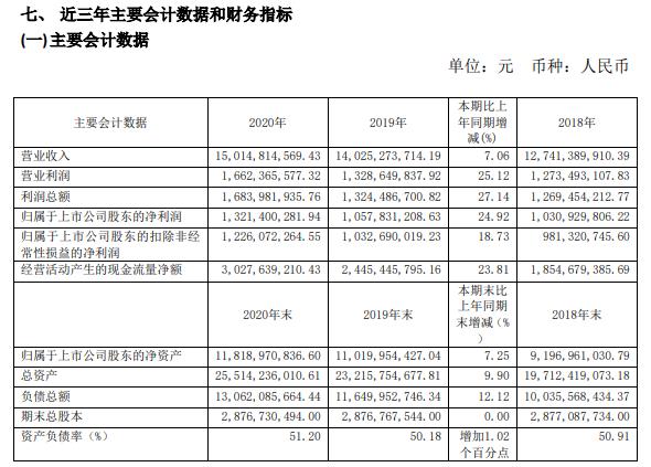 深圳燃气2020年净利增长24.92% 优化气源采购