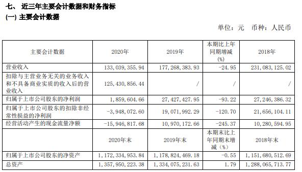 莫高股份2020年净利减少93.22% 下游需求不振