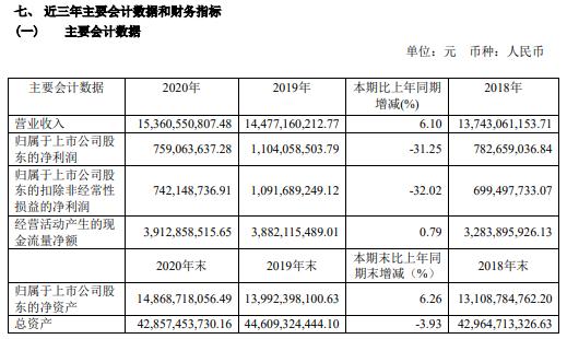 内蒙华电2020年净利减少31.25% 外送发电量同比大幅下降