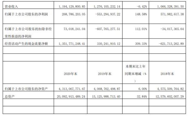 新黄浦2020年净利2.69亿元  董事长赵峥嵘薪酬150.9万