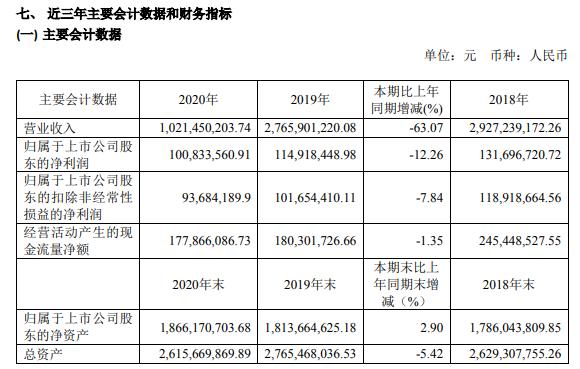 国芳集团2020年净利减少12.26% 董事长张国芳薪酬75.55万