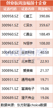 创业板一周动态：百分点等7家企业启动上市辅导 爱美客进入周涨幅前十行列