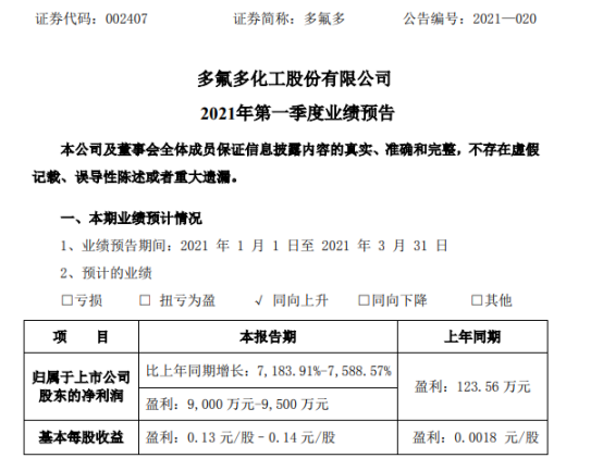 多氟多2021年第一季度预计净利9000万-9500万 产品市场需求旺盛