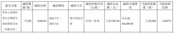 江苏北人股东原点正则贰号减持7.32万股 套现133.51万