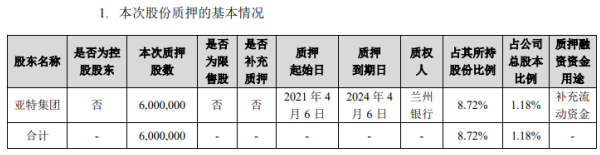 金徽酒股东亚特集团质押600万股 用于补充流动资金