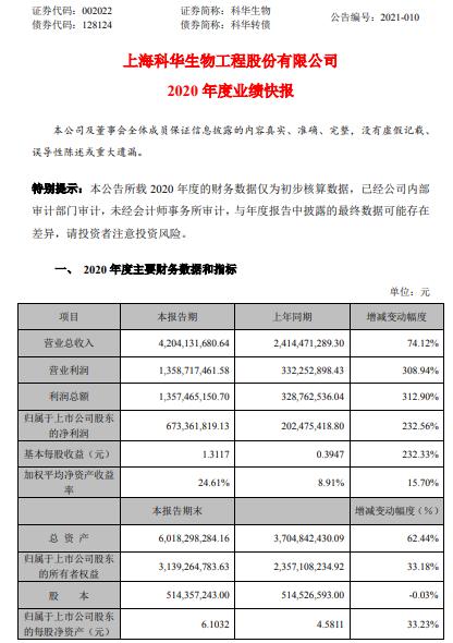 科华生物2020年度净利增长232.56% 核酸扩增仪器和试剂销售收入大幅度增长