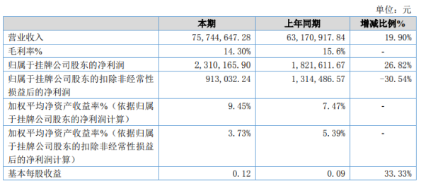 味巴哥2020年净利增长26.82% 网上销售增加