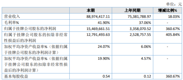 宇之光2020年净利增长360.67% 代测服务销售增长