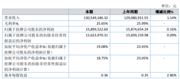 中天新能2020年净利增长0.16% 多家大客户需求量增长