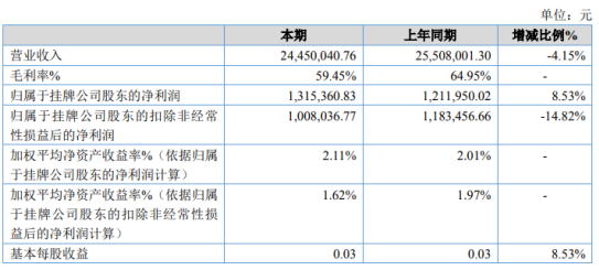 中技克美2020年净利增长8.53% 推广产品的宣传费较上期减少