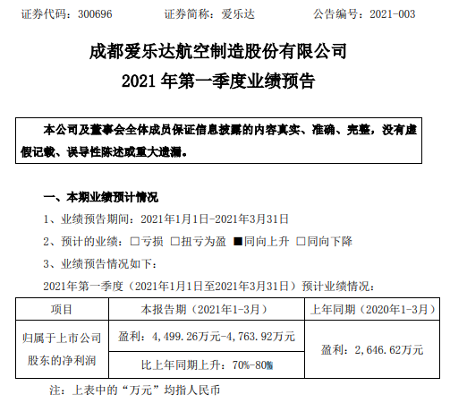 爱乐达2021年第一季度预计净利增长70%-80% 航空制造行业需求增长