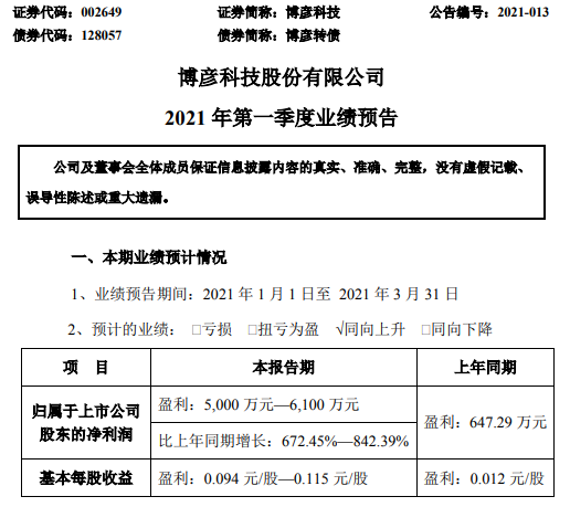 博彦科技2021年第一季度预计净利增长672%-842.39% 业务恢复正常