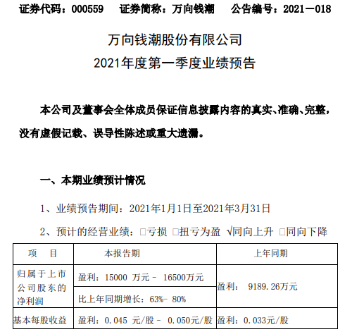 万向钱潮2021年第一季度预计净利增长63%-80% 主要产品销量增长