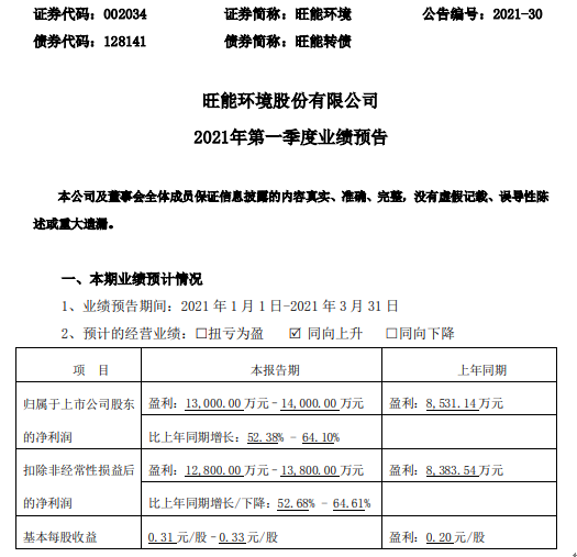 旺能环境2021年第一季度预计净利增长52.38%-64% 扩建项目投产利润增长