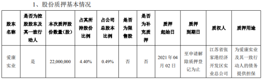 爱康科技控股股东爱康实业质押2200万股 用于为债务提供担保