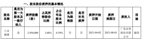 睿智医药控股股东八本健康质押295万股 用于融资