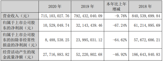 长航凤凰2020年净利下滑67.24% 董事长张军薪酬33.75万