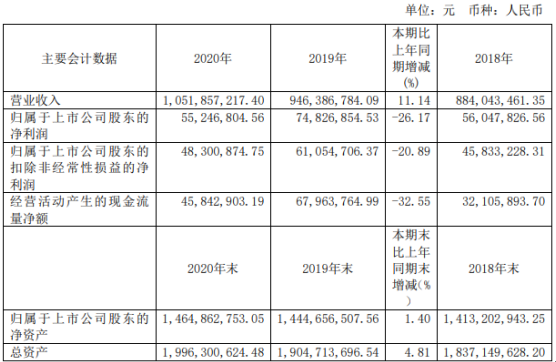 中马传动2020年净利下滑26.17% 董事长吴江薪酬69.76万