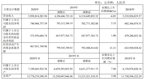 中国出版2020年净利7.4亿元 同比增长5.35%