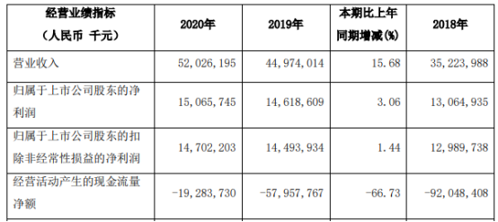 江苏银行2020年净利增长3.06% 董事长夏平薪酬88.06万元