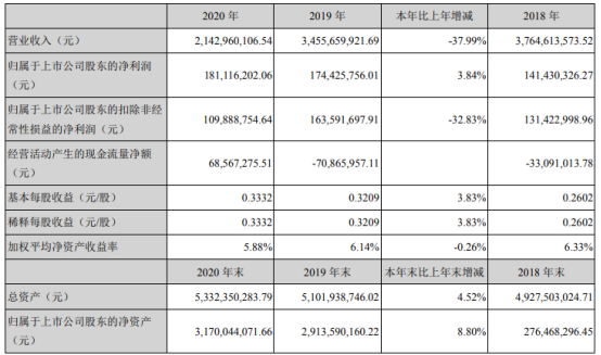 通程控股2020年净利增长3.84% 长沙银行年度现金分红同比增加