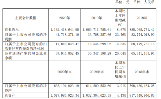 中源家居2020年净利4171.84万增长23.76% 董事长曹勇薪酬81.71万