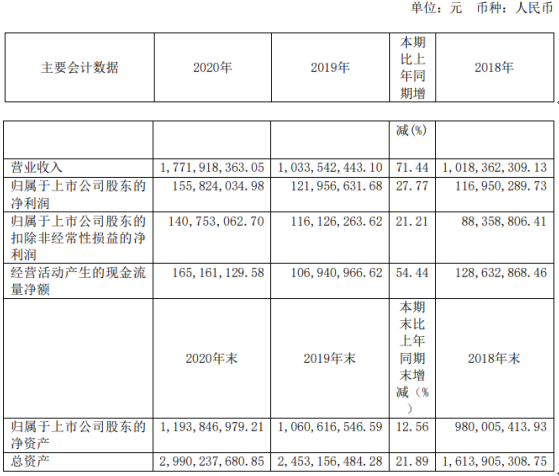 腾龙股份2020年净利增长27.77% 董事长蒋学真薪酬38.68万